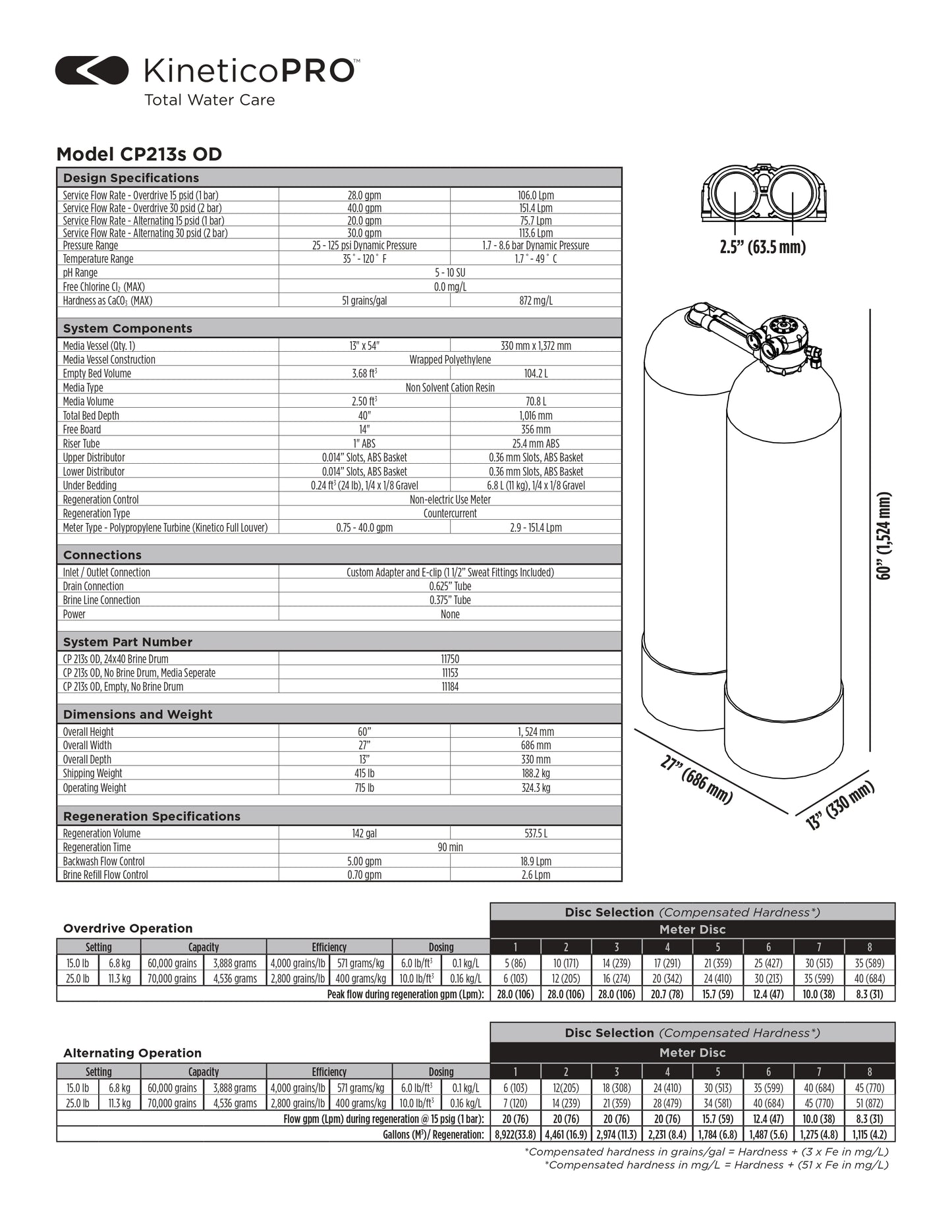 Kinetico Water Softener, Model CP213s - ZYV WATER