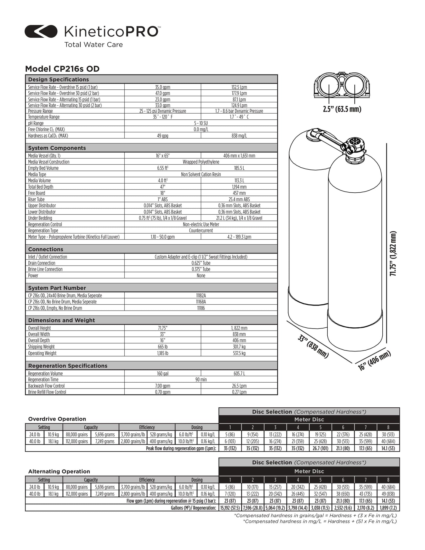 Kinetico Water Softener, Model CP216s - ZYV WATER