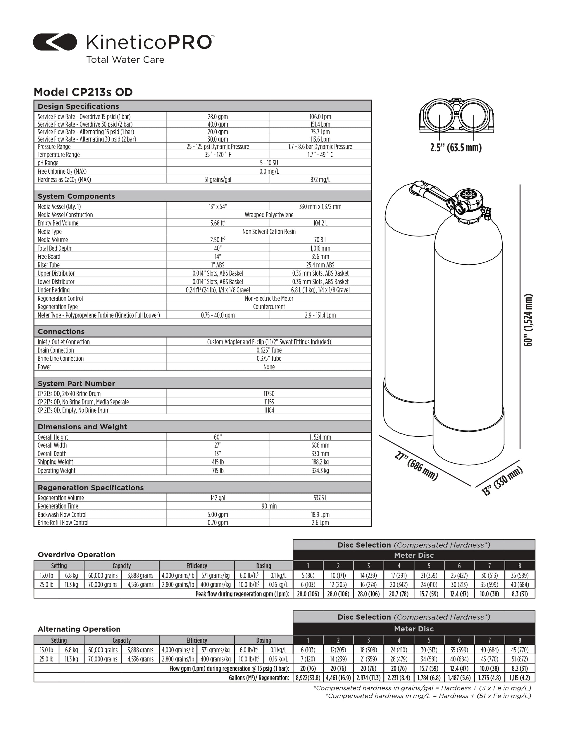 Kinetico Water Softener, Model CP213s - ZYV WATER