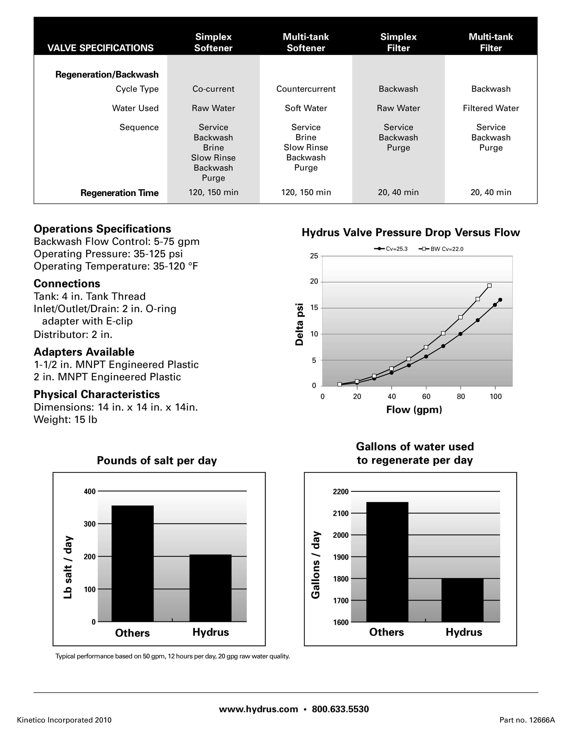 Kinetico Water Filters, the Hydrus Series - ZYV WATER