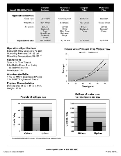 Kinetico Water Filters, the Hydrus Series - ZYV WATER